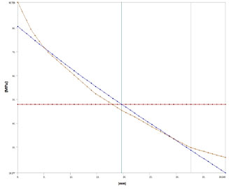 Stress Linearization Scatter Plot